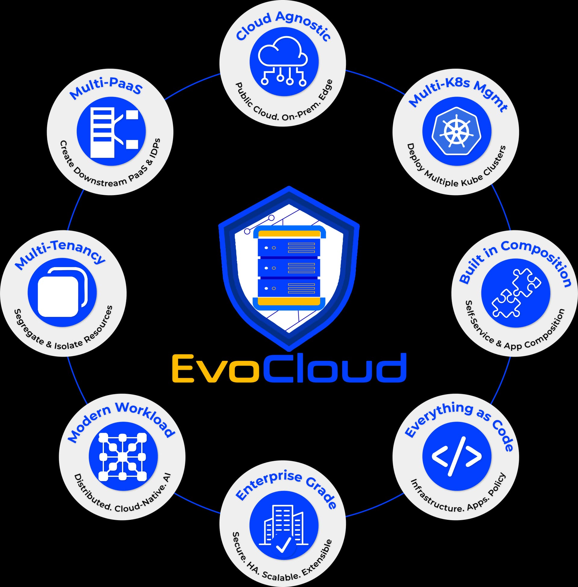 EvoCloud Features