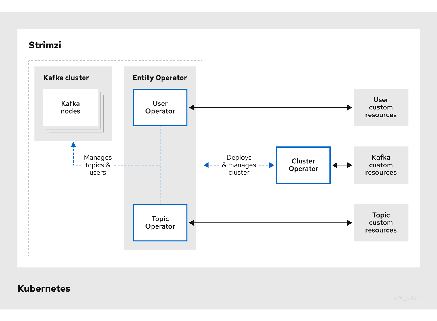 Strimzi Kafka Operators Architecture