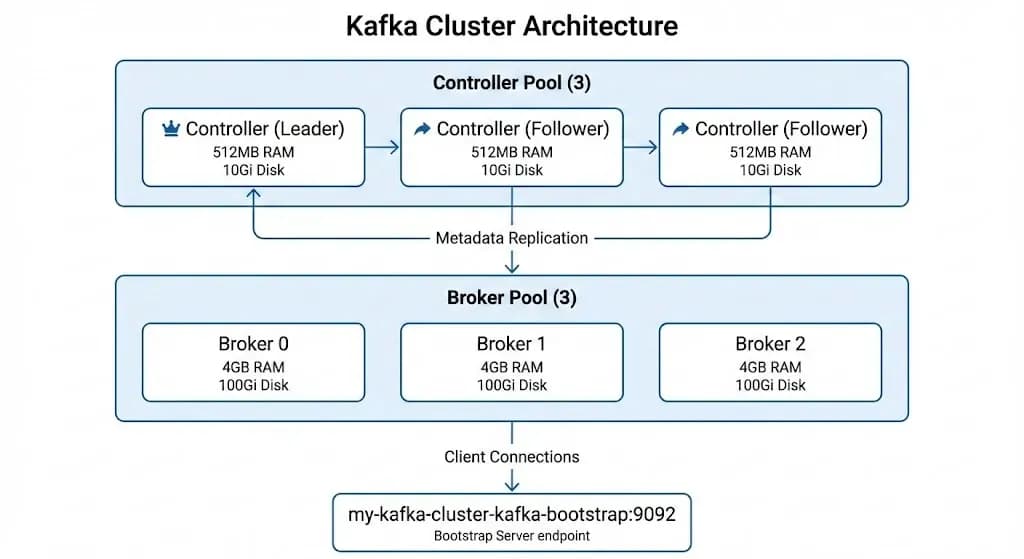 Kafka Strimzi Deployment Architecture